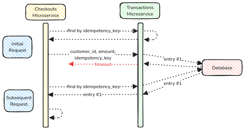 An idempotent distributed system