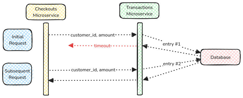 A distributed system with no idempotency